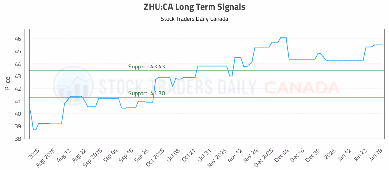 Stock Chart for ZHU:CA