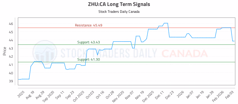 Stock Chart for ZHU:CA