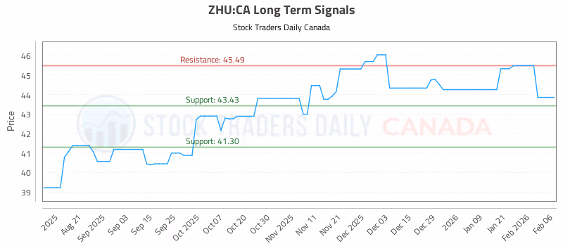 Stock Chart for ZHU:CA