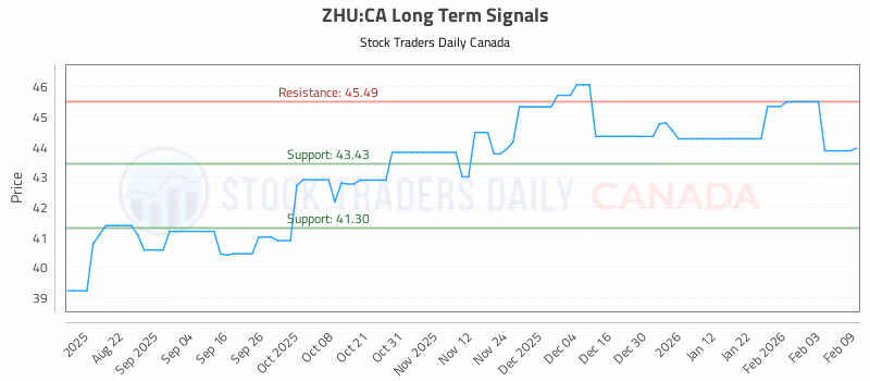 Stock Chart for ZHU:CA