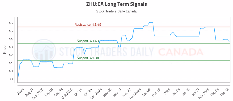 Stock Chart for ZHU:CA