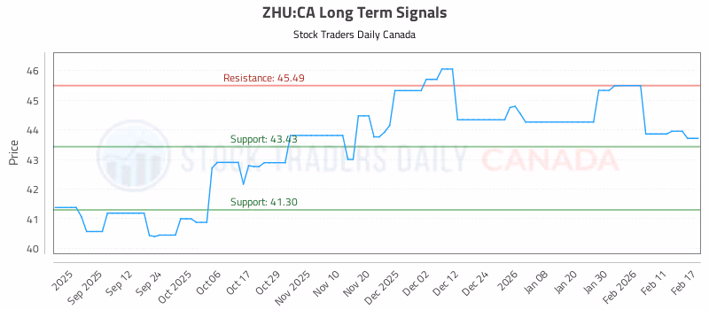 Stock Chart for ZHU:CA
