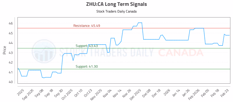 Stock Chart for ZHU:CA