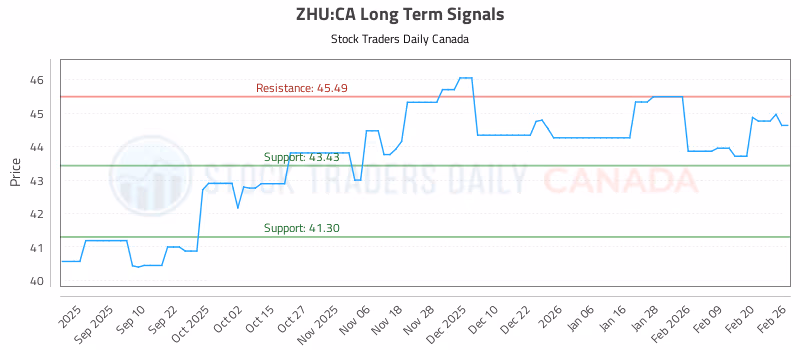 Stock Chart for ZHU:CA
