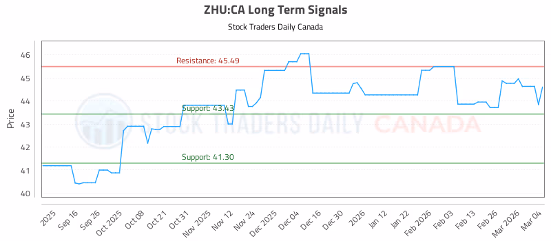 Stock Chart for ZHU:CA