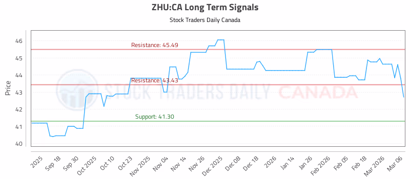 Stock Chart for ZHU:CA