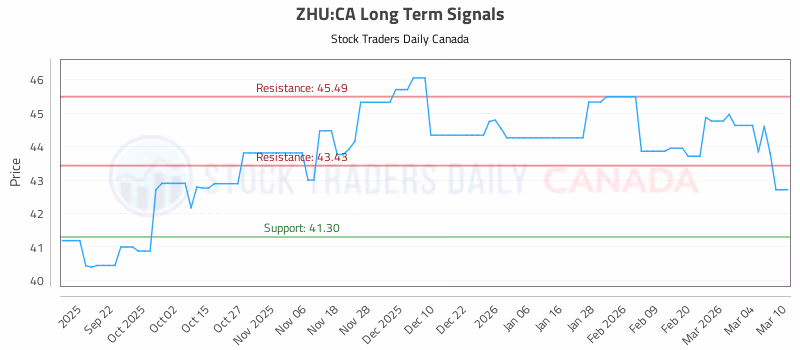 Stock Chart for ZHU:CA