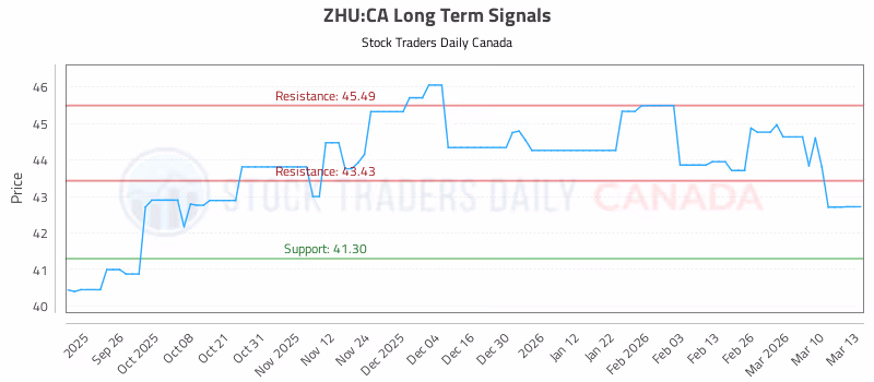 Stock Chart for ZHU:CA