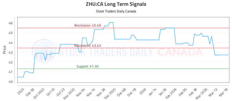 Stock Chart for ZHU:CA