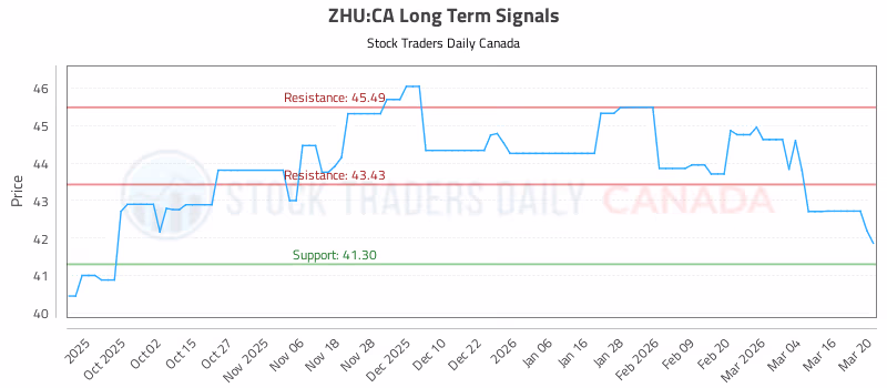 Stock Chart for ZHU:CA