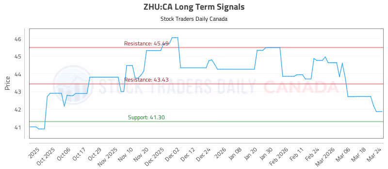 Stock Chart for ZHU:CA