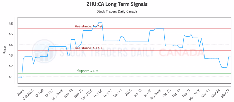 Stock Chart for ZHU:CA