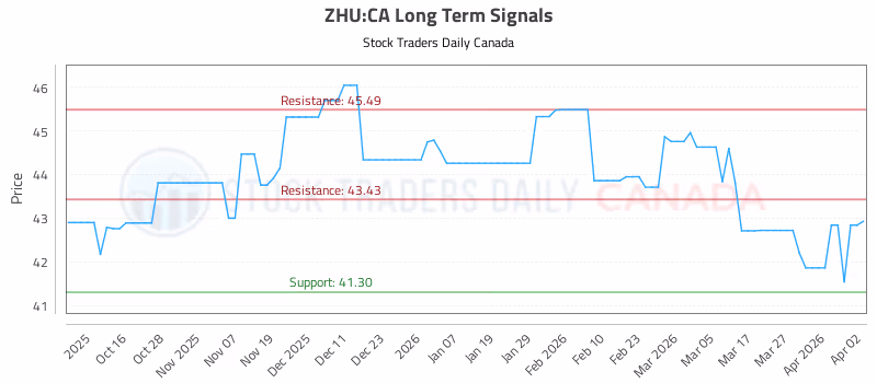 Stock Chart for ZHU:CA
