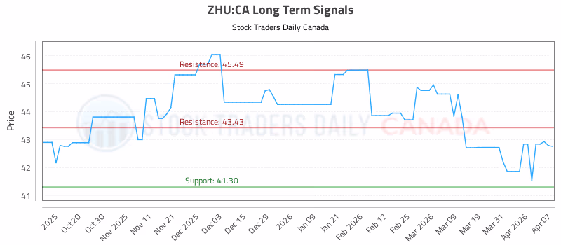 Stock Chart for ZHU:CA