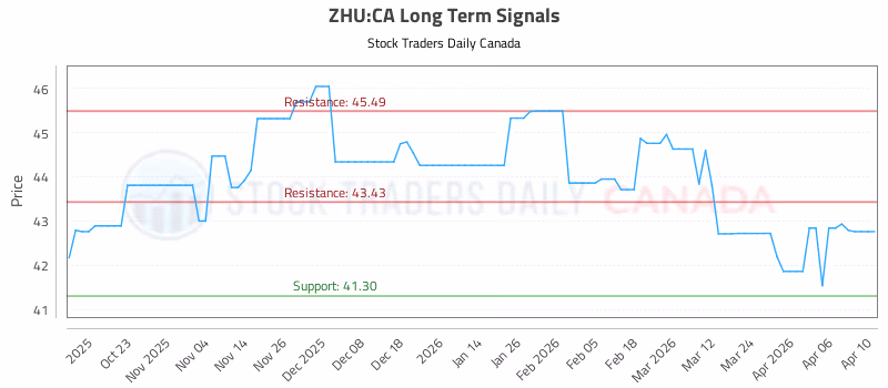 Stock Chart for ZHU:CA
