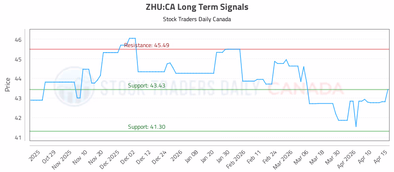 Stock Chart for ZHU:CA