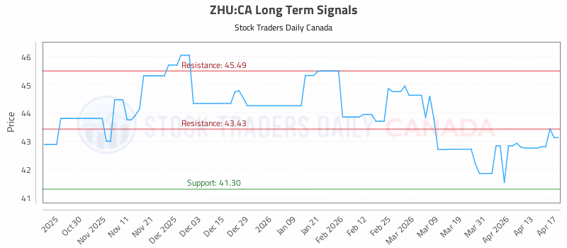Stock Chart for ZHU:CA