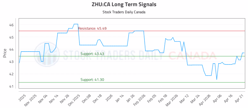 Stock Chart for ZHU:CA