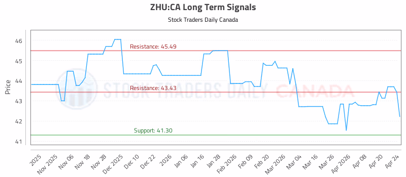 Stock Chart for ZHU:CA