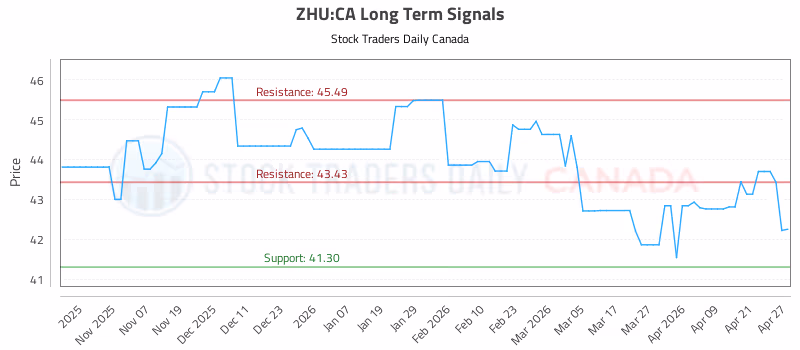 Stock Chart for ZHU:CA