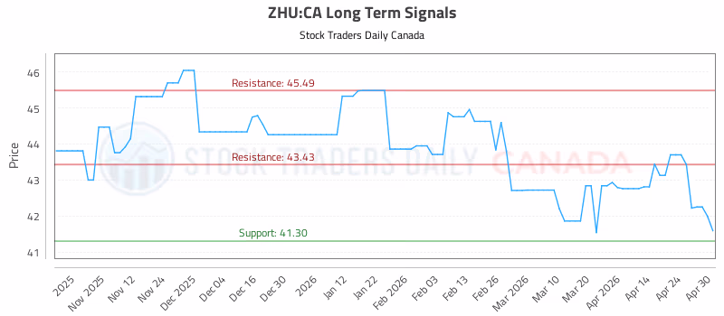 Stock Chart for ZHU:CA