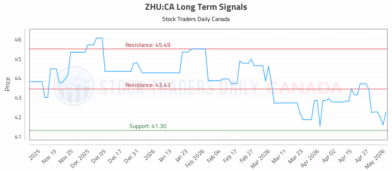 Stock Chart for ZHU:CA