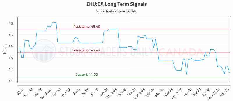 Stock Chart for ZHU:CA