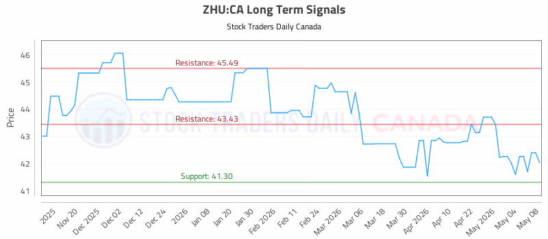 Stock Chart for ZHU:CA
