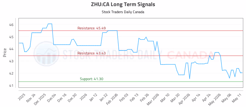 Stock Chart for ZHU:CA