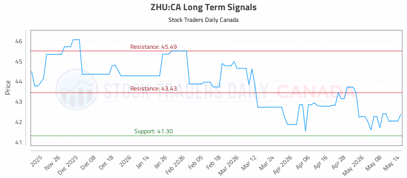 Stock Chart for ZHU:CA