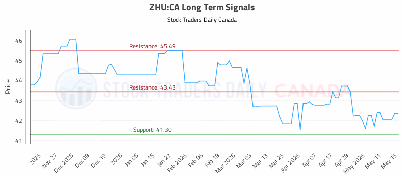 Stock Chart for ZHU:CA