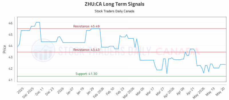 Stock Chart for ZHU:CA