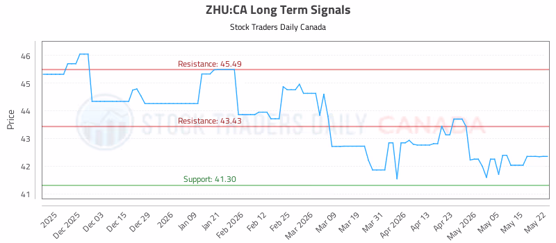Stock Chart for ZHU:CA