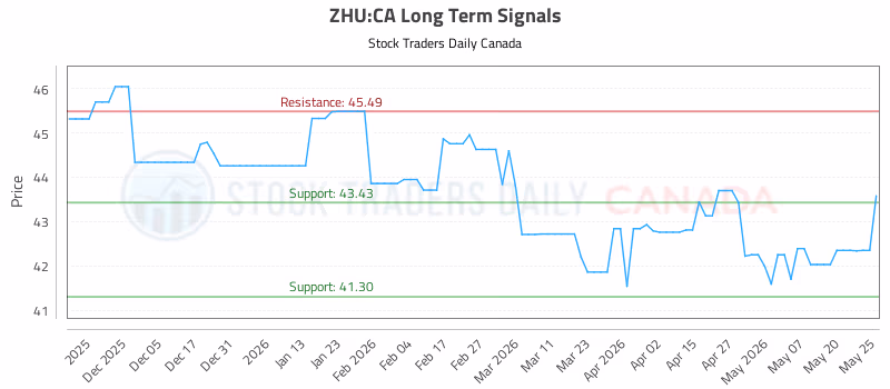 Stock Chart for ZHU:CA