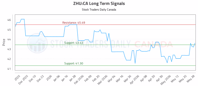 Stock Chart for ZHU:CA