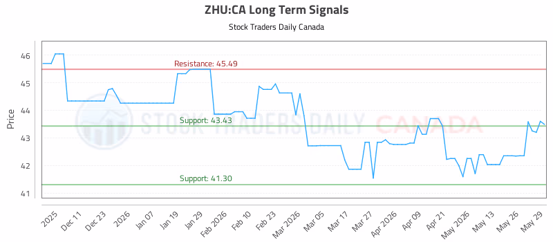 Stock Chart for ZHU:CA