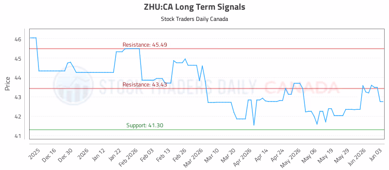 Stock Chart for ZHU:CA