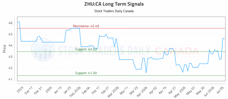 Stock Chart for ZHU:CA