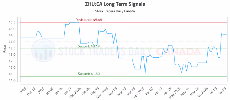 Stock Chart for ZHU:CA