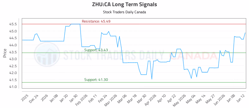 Stock Chart for ZHU:CA
