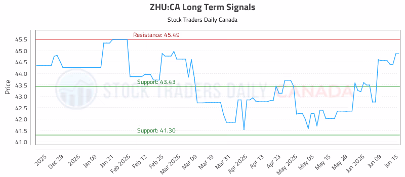 Stock Chart for ZHU:CA