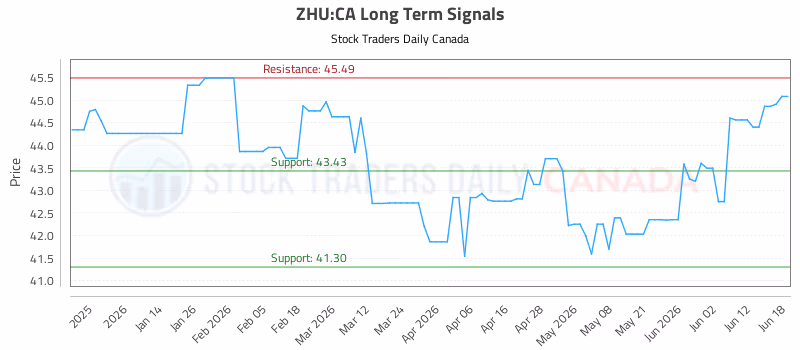 Stock Chart for ZHU:CA
