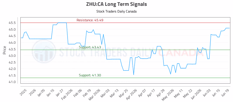 Stock Chart for ZHU:CA