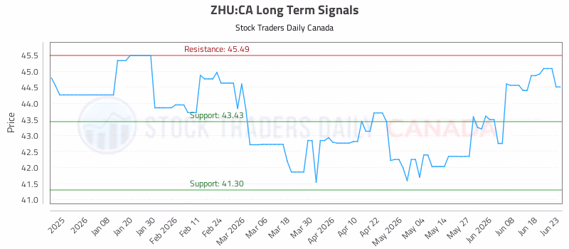Stock Chart for ZHU:CA