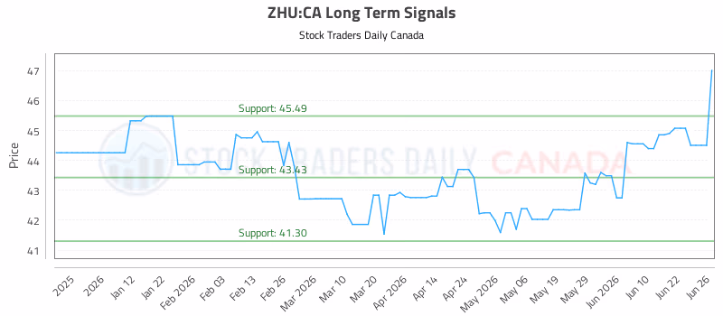 Stock Chart for ZHU:CA