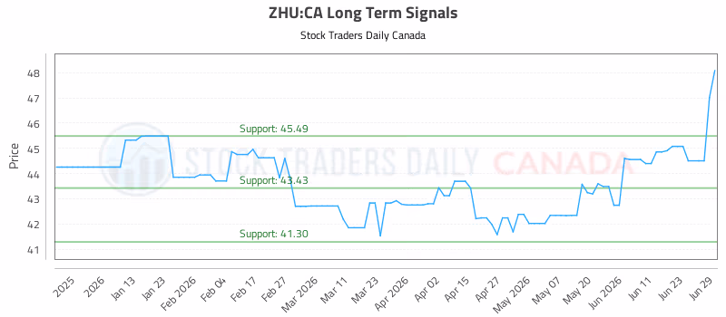 Stock Chart for ZHU:CA