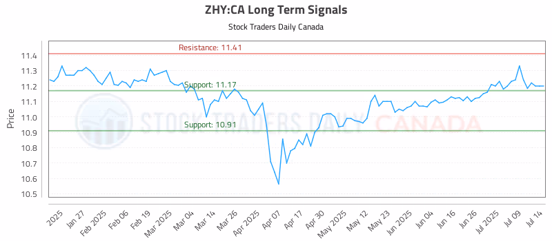 Stock Chart for ZHY:CA