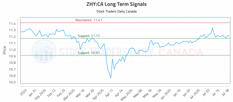 Stock Chart for ZHY:CA