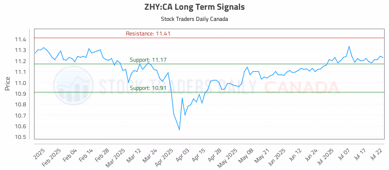 Stock Chart for ZHY:CA