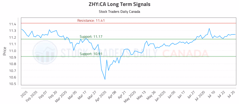 Stock Chart for ZHY:CA